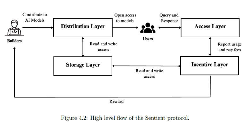 Sentient:构建去中心化人工智能经济体的开源协议平台?