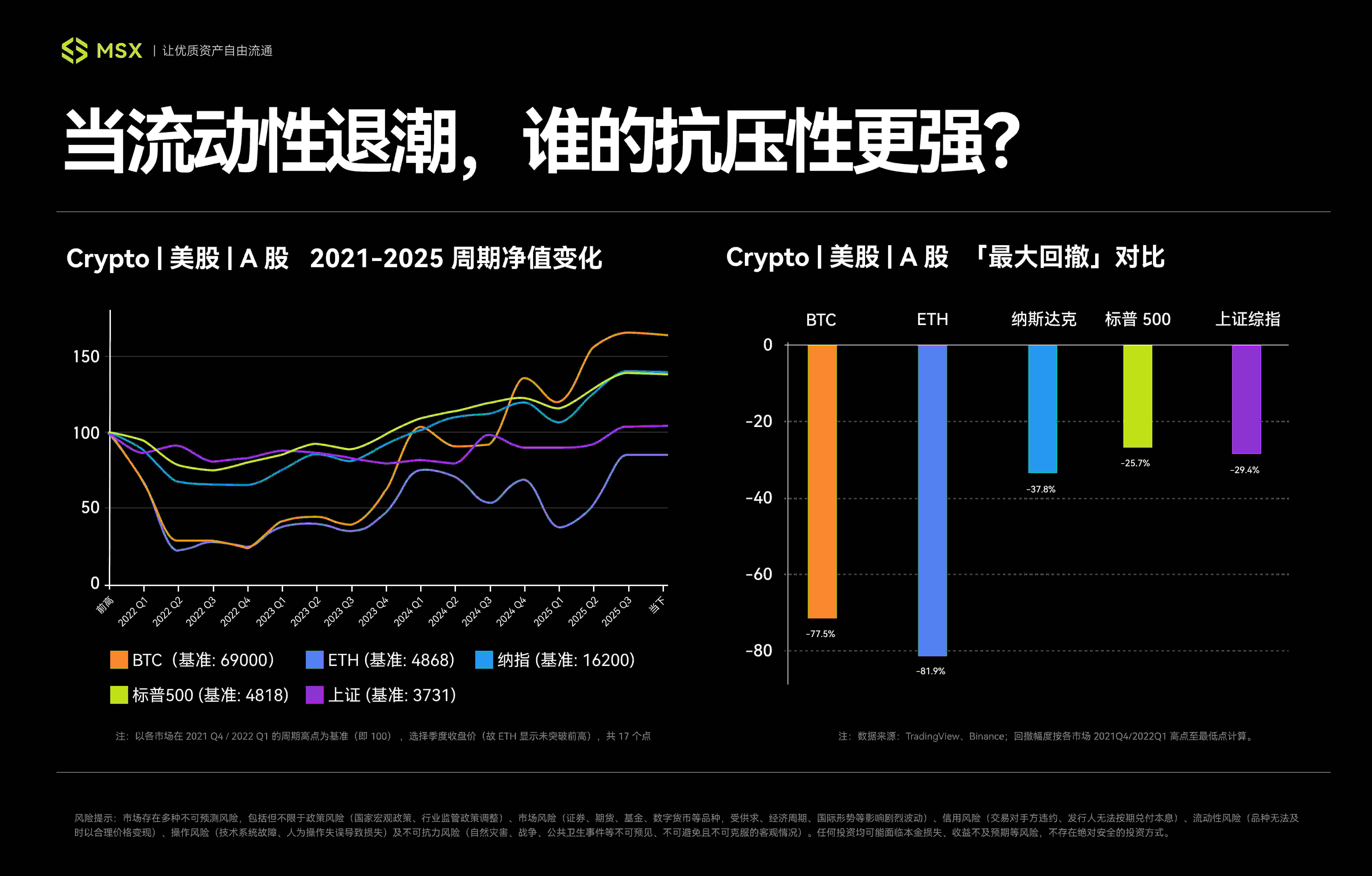 如何看待周期与回撤?Crypto、美股、A股周期脚本在重复