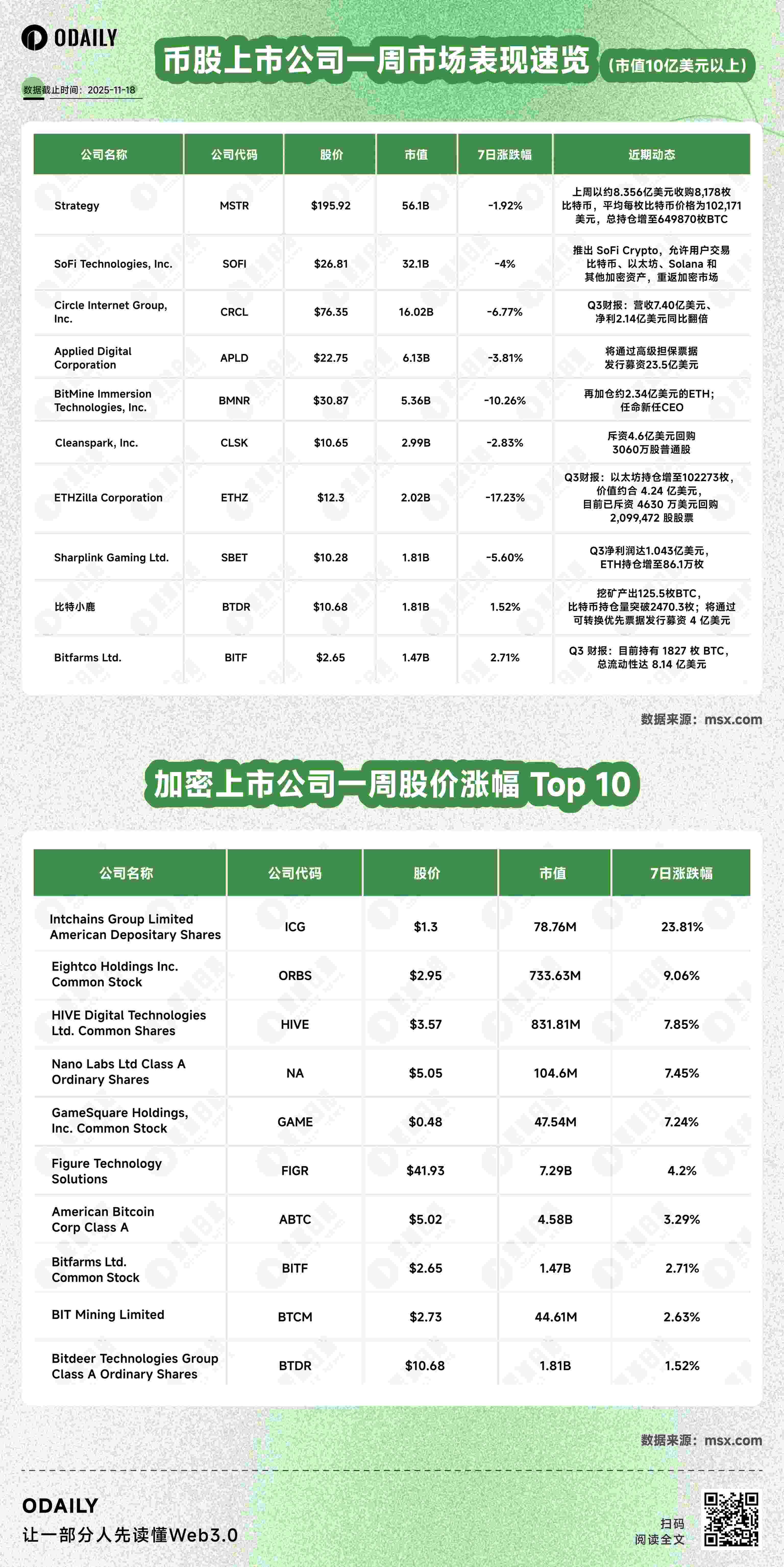 加密市场暴跌、概念股普跌：Founders Fund抛售ETH，华尔街观望？