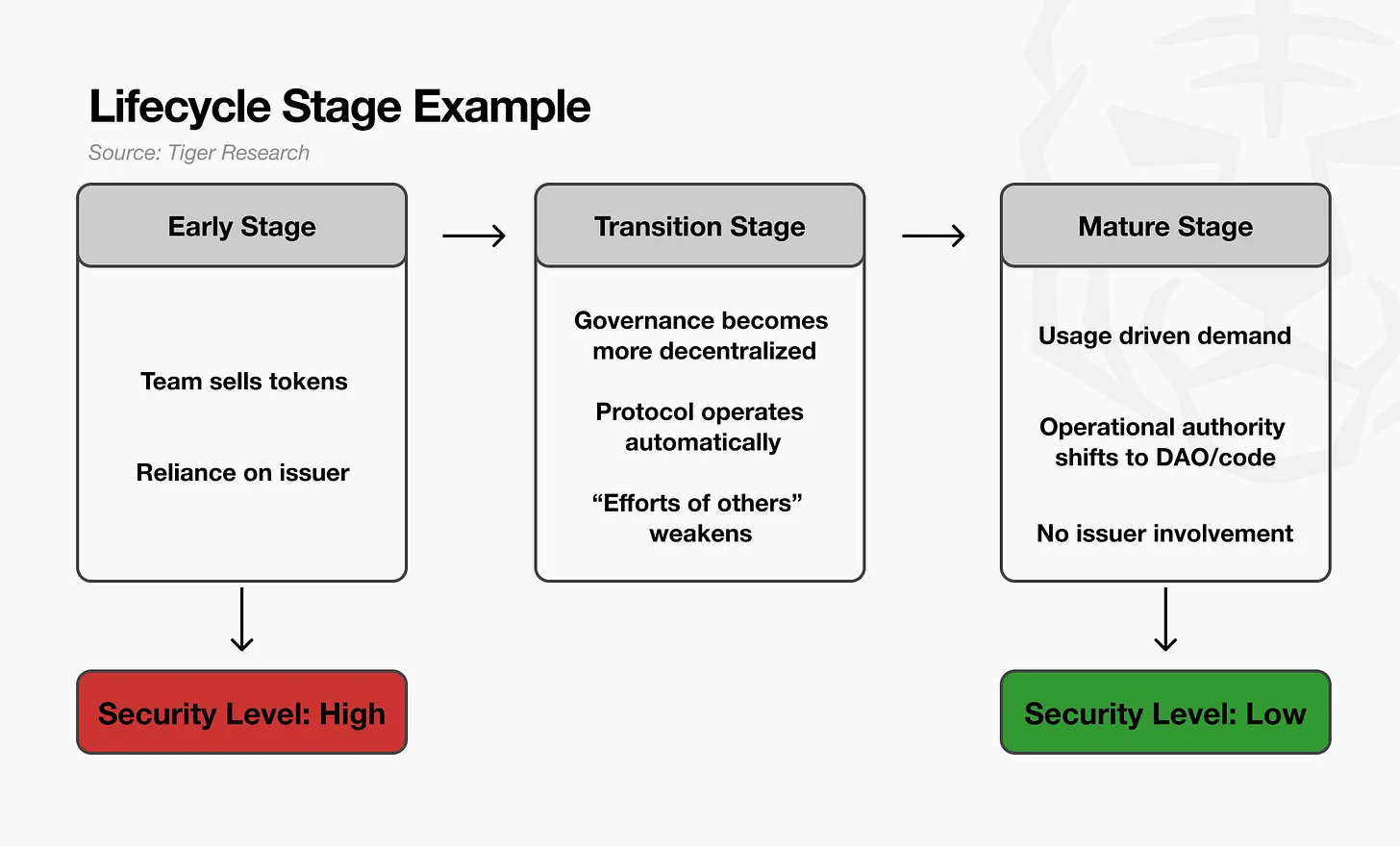瑞波（XRP）诉讼案成关键先例？解读代币生命周期与SEC监管转变