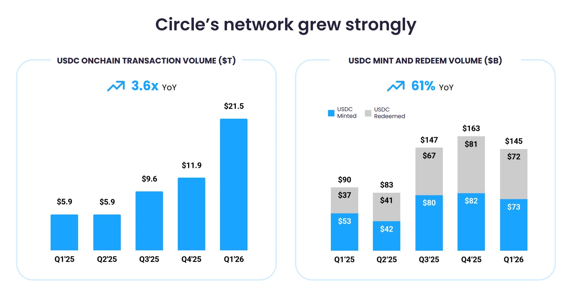 Circle 2026年Q1财报出炉 核心数据及CRCL股价行情一览