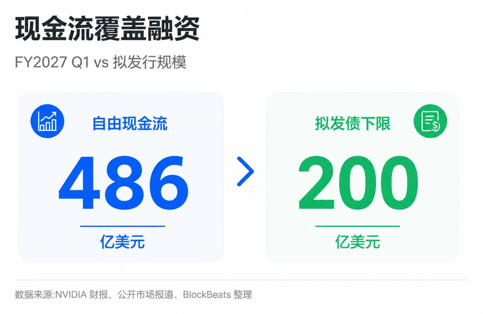 英伟达账上钱多还发债200亿，投资者该警惕什么？