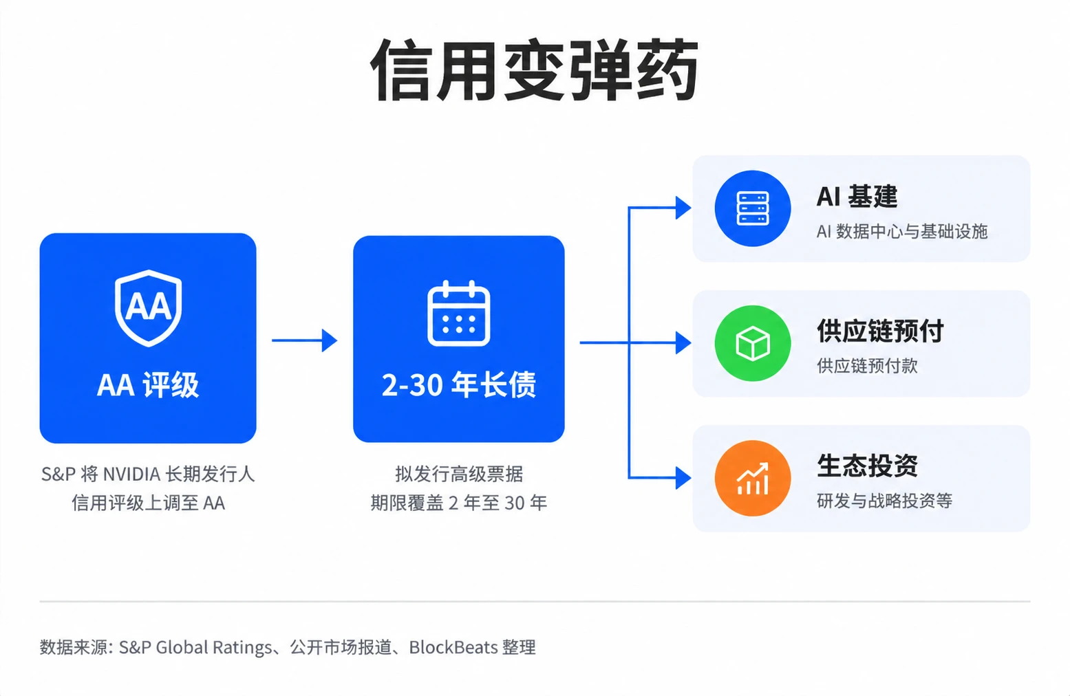 英伟达账上钱多还发债200亿，投资者该警惕什么？