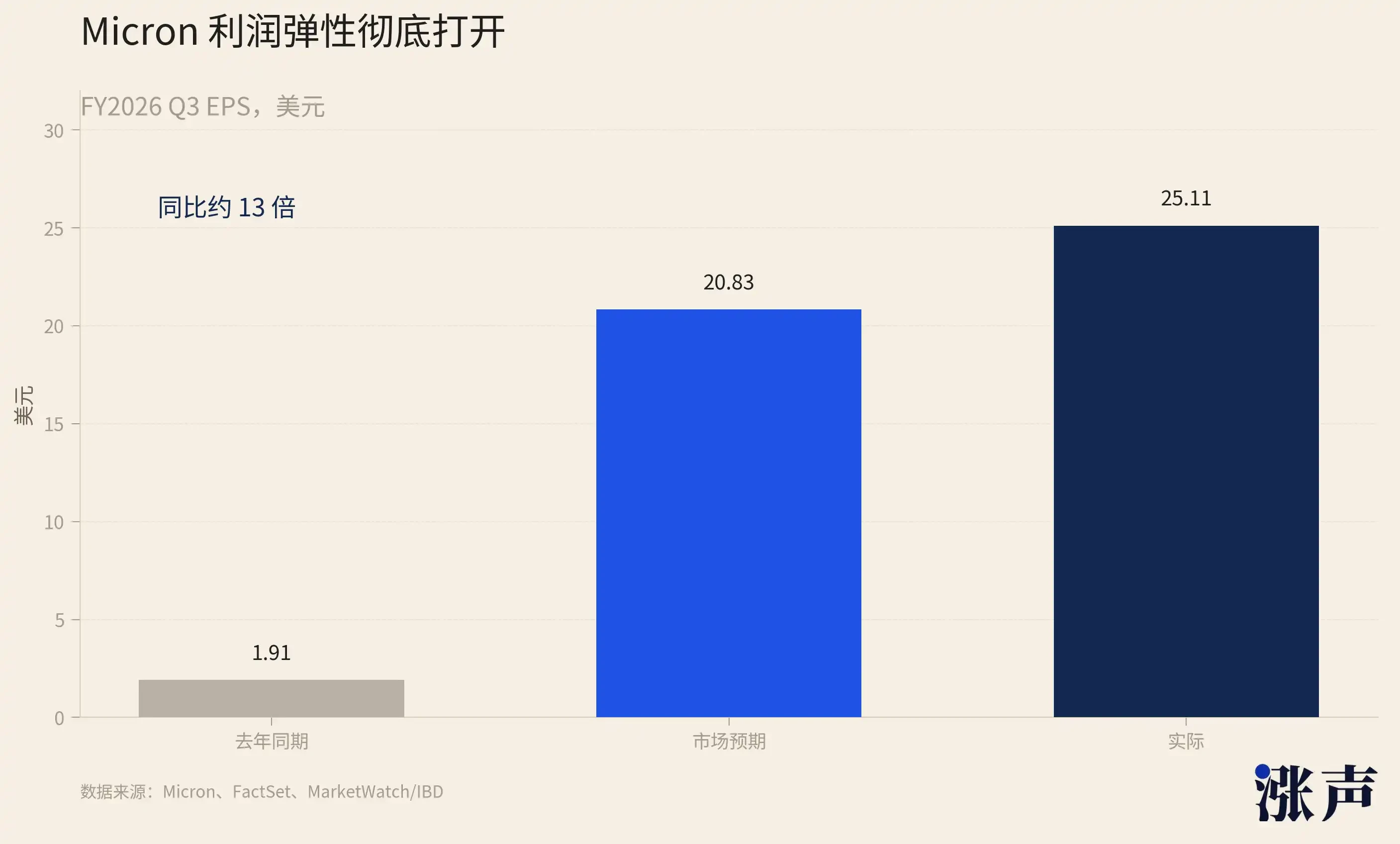 美光财报炸裂：存储芯片需求暴增，投资者如何抓住这波行情？