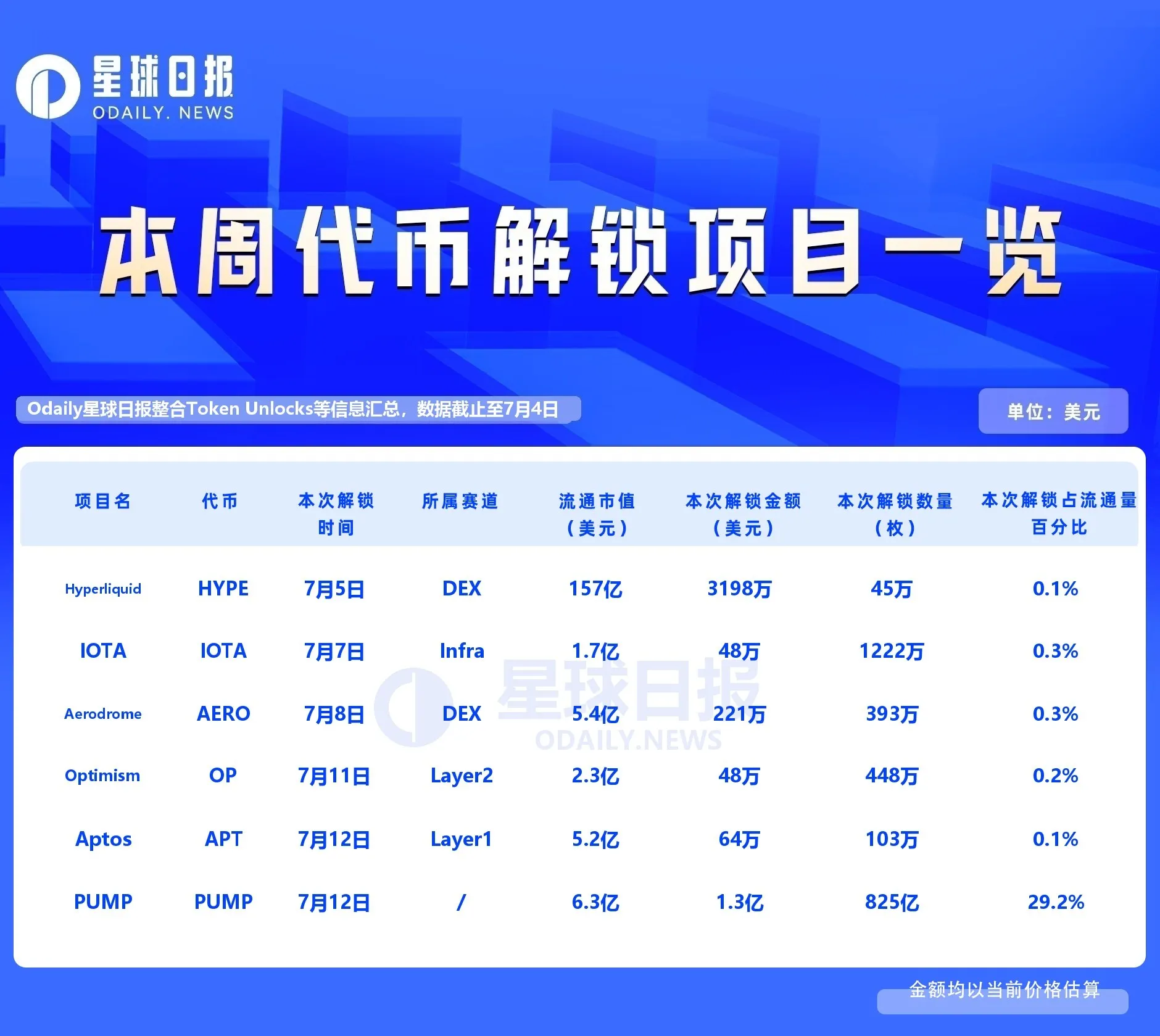 Pump.fun和Hyperliquid大额解锁，代币即将流通