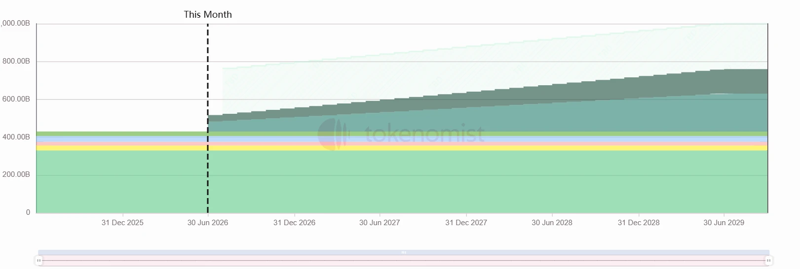 Pump.fun和Hyperliquid大额解锁，代币即将流通