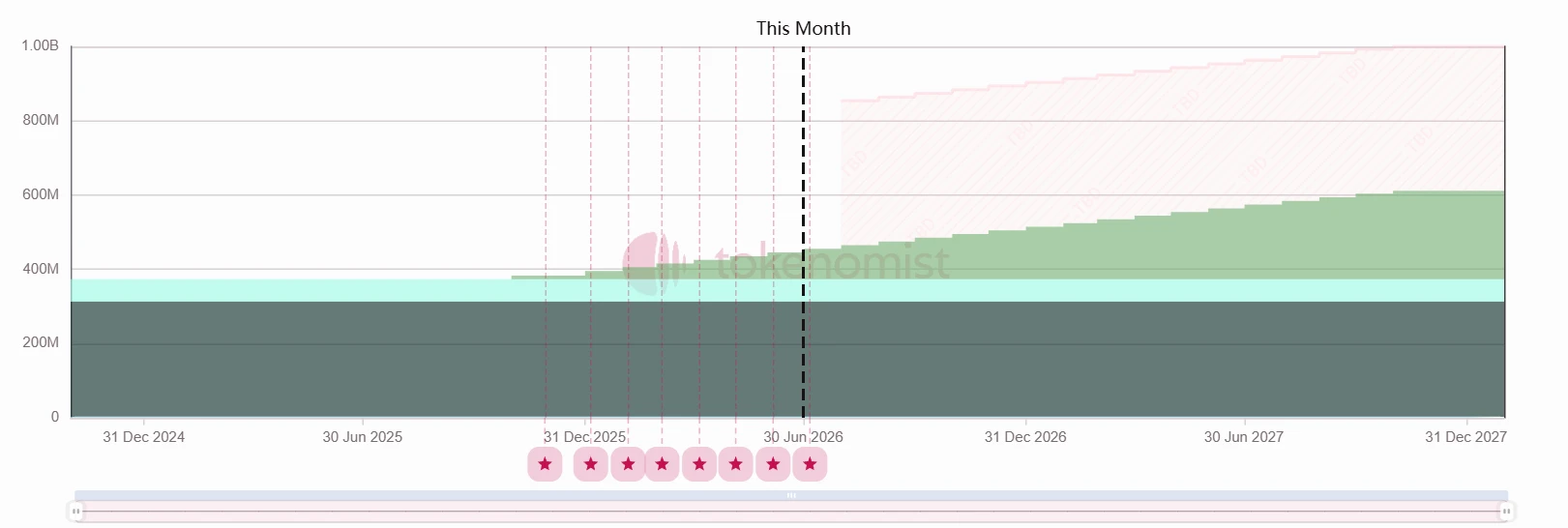 Pump.fun和Hyperliquid大额解锁，代币即将流通