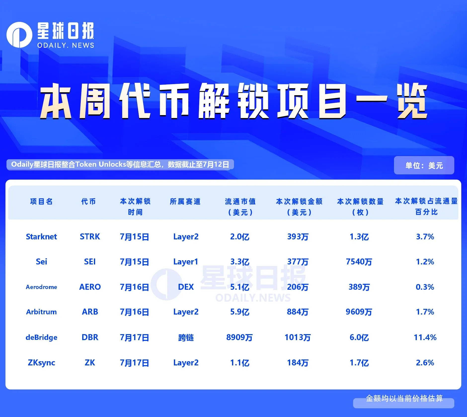 deBridge与Starknet代币解锁：6亿枚和1.3亿枚即将释放，投资者需关注