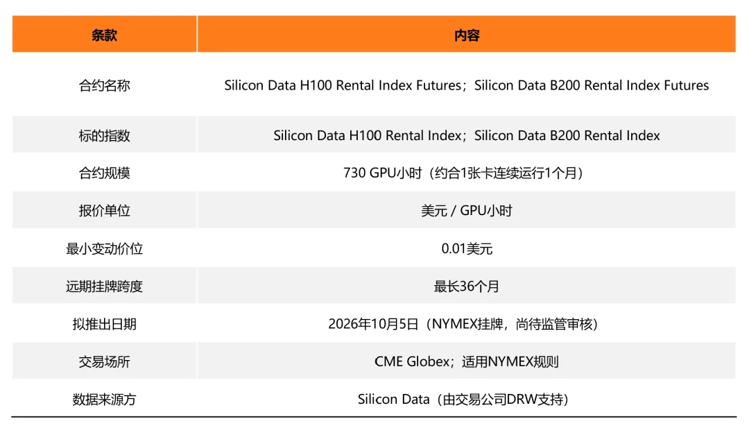 2026年英伟达等推动算力成金融资产，CME将推出相关产品