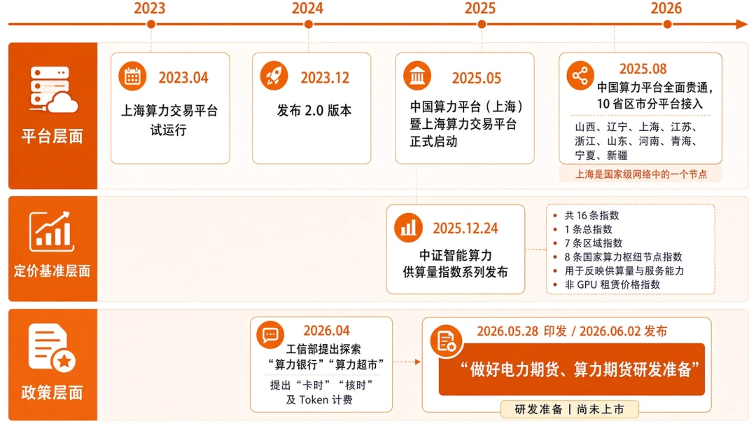 2026年英伟达等推动算力成金融资产，CME将推出相关产品