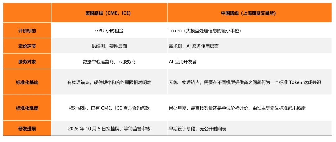 2026年英伟达等推动算力成金融资产，CME将推出相关产品