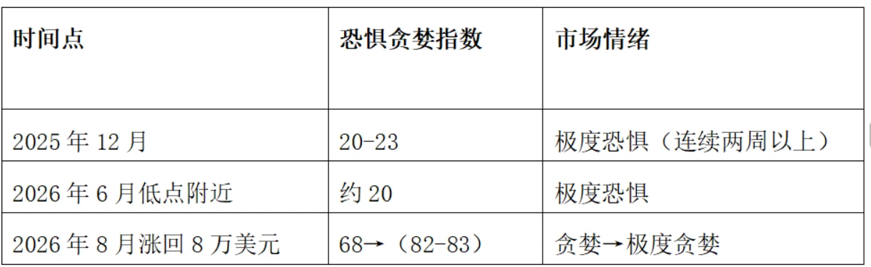 比特币涨到贪婪但牛市未到？关注81,700美元站稳信号
