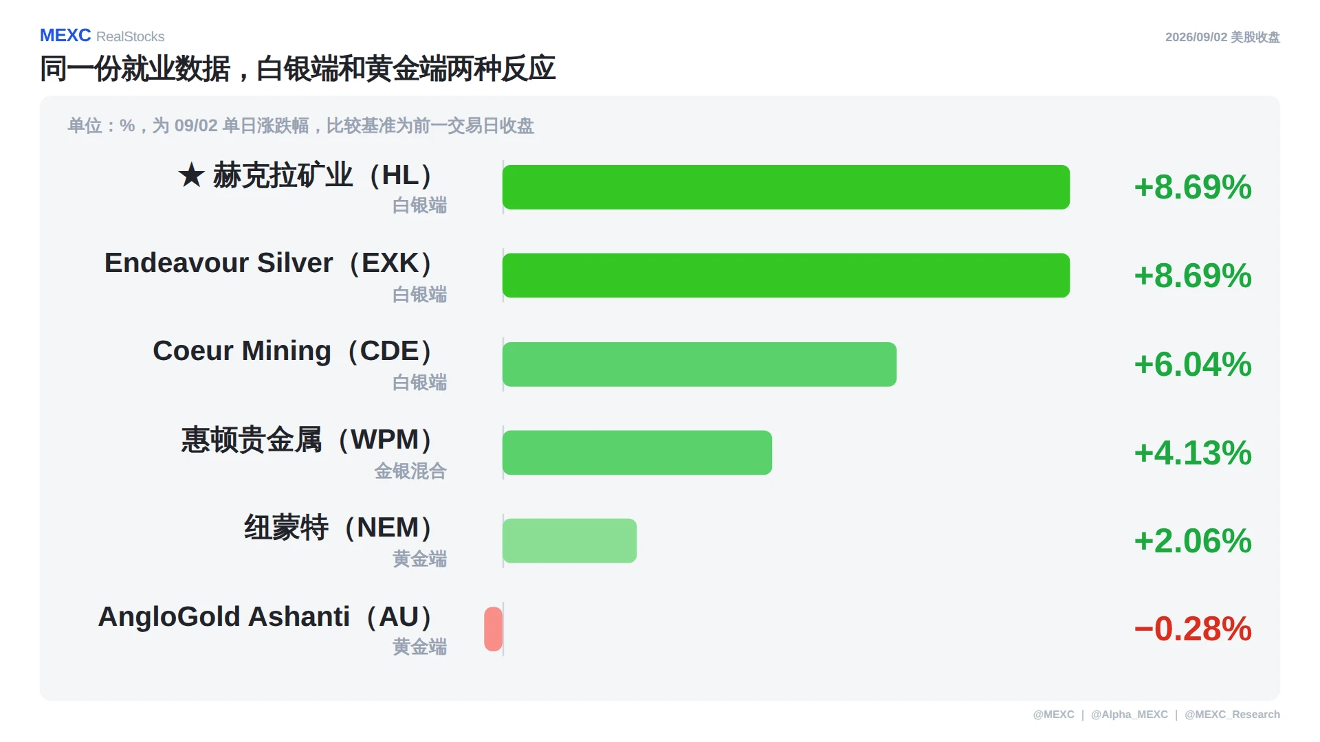 美股涨了但就业差，矿企转AI后跟金属脱钩了吗？