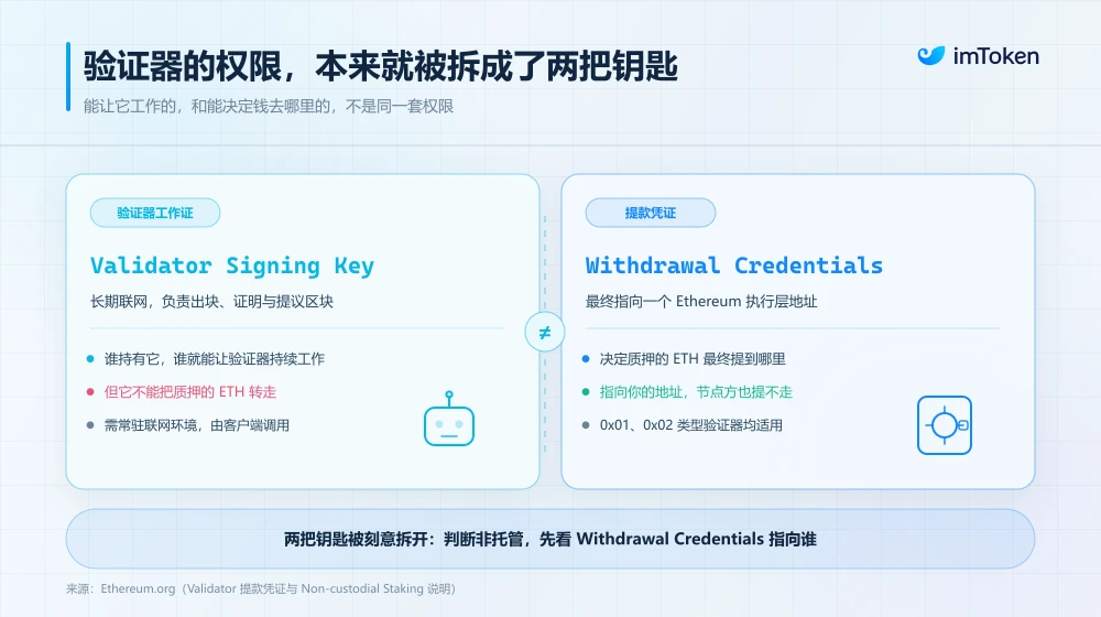 质押32枚ETH后，钱还是你的吗？非托管质押真相揭秘