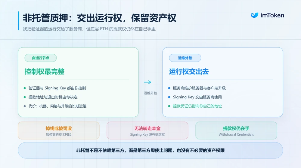 质押32枚ETH后，钱还是你的吗？非托管质押真相揭秘