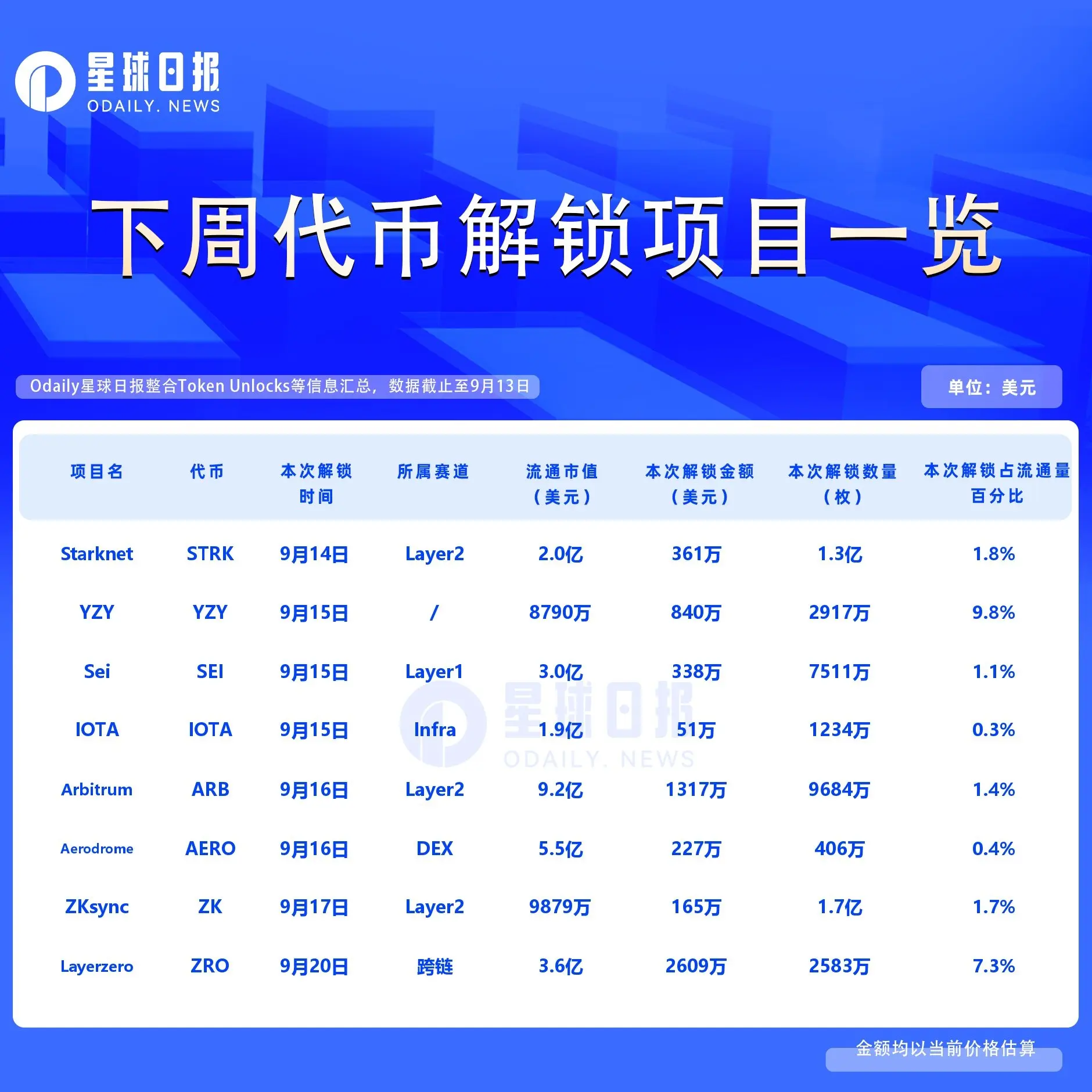 Starknet解锁1.3亿枚代币，价值361万美元，对以太坊Layer2有何影响？