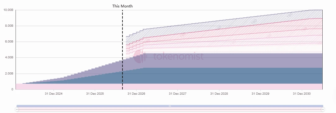 Starknet解锁1.3亿枚代币，价值361万美元，对以太坊Layer2有何影响？