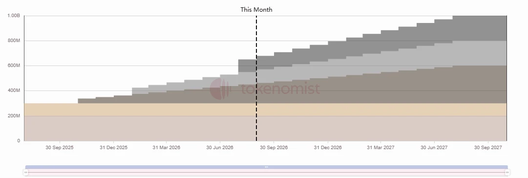 Starknet解锁1.3亿枚代币，价值361万美元，对以太坊Layer2有何影响？