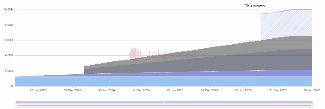 Starknet解锁1.3亿枚代币，价值361万美元，对以太坊Layer2有何影响？