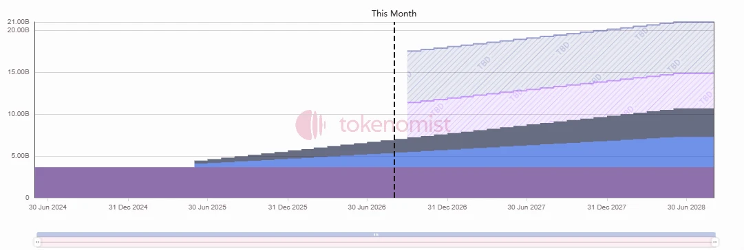 Starknet解锁1.3亿枚代币，价值361万美元，对以太坊Layer2有何影响？