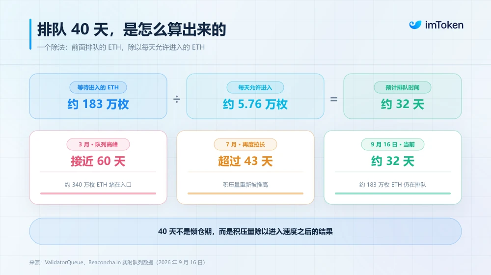 以太坊原生质押存完币验证器迟迟排队 为什么要等一个多月