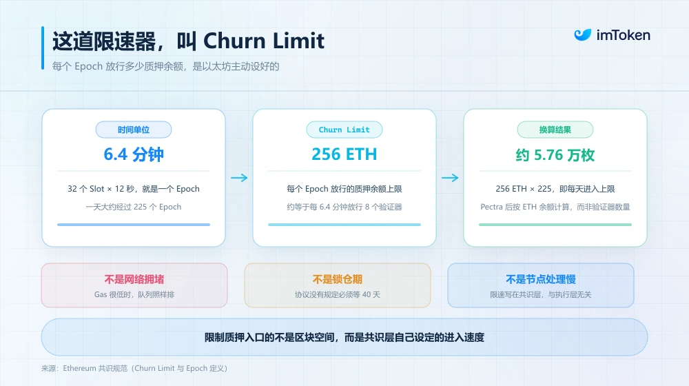 以太坊原生质押存完币验证器迟迟排队 为什么要等一个多月