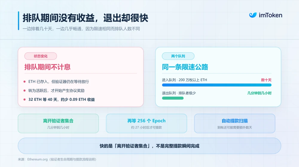 以太坊原生质押存完币验证器迟迟排队 为什么要等一个多月