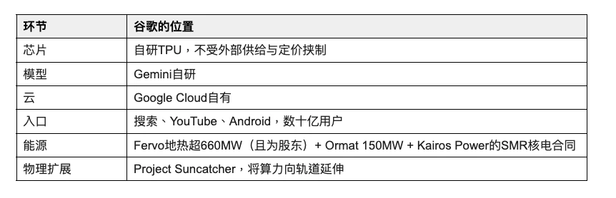 谷歌疯狂要电地底天上都搞巴菲特为何突然看好它