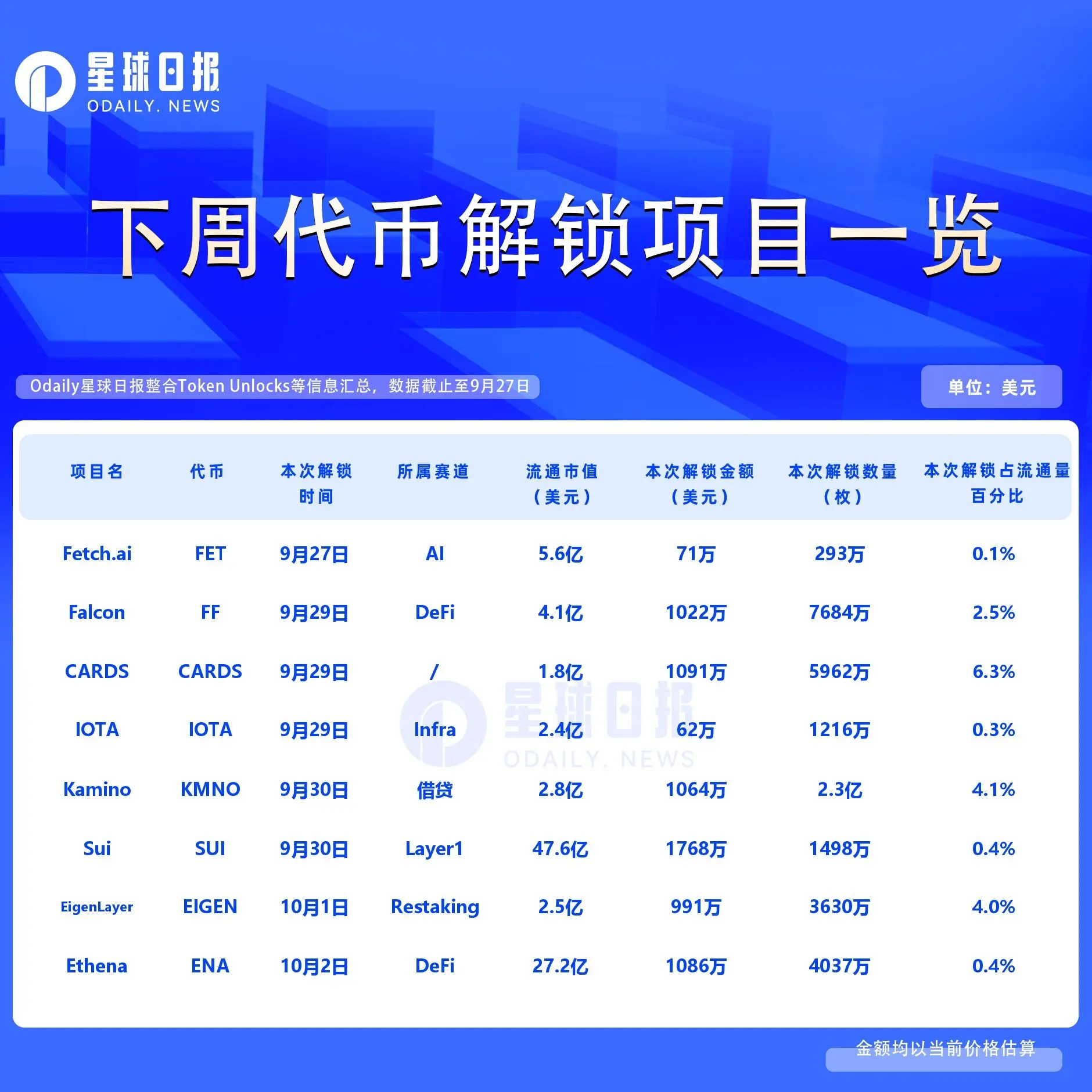 Falcon Finance与CARDS今日解锁！超2000万美元抛压，币安广场注意避险