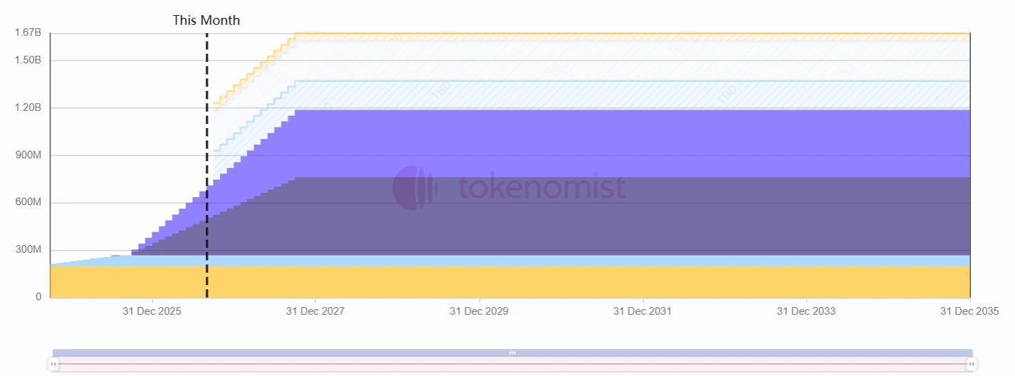 Falcon Finance与CARDS今日解锁！超2000万美元抛压，币安广场注意避险