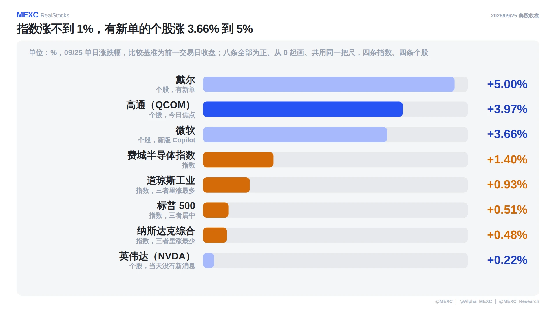 美股复盘：高通暴涨苹果和解，半导体板块领跑大盘
