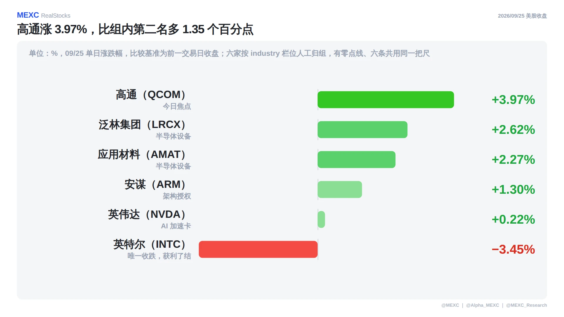 美股复盘：高通暴涨苹果和解，半导体板块领跑大盘