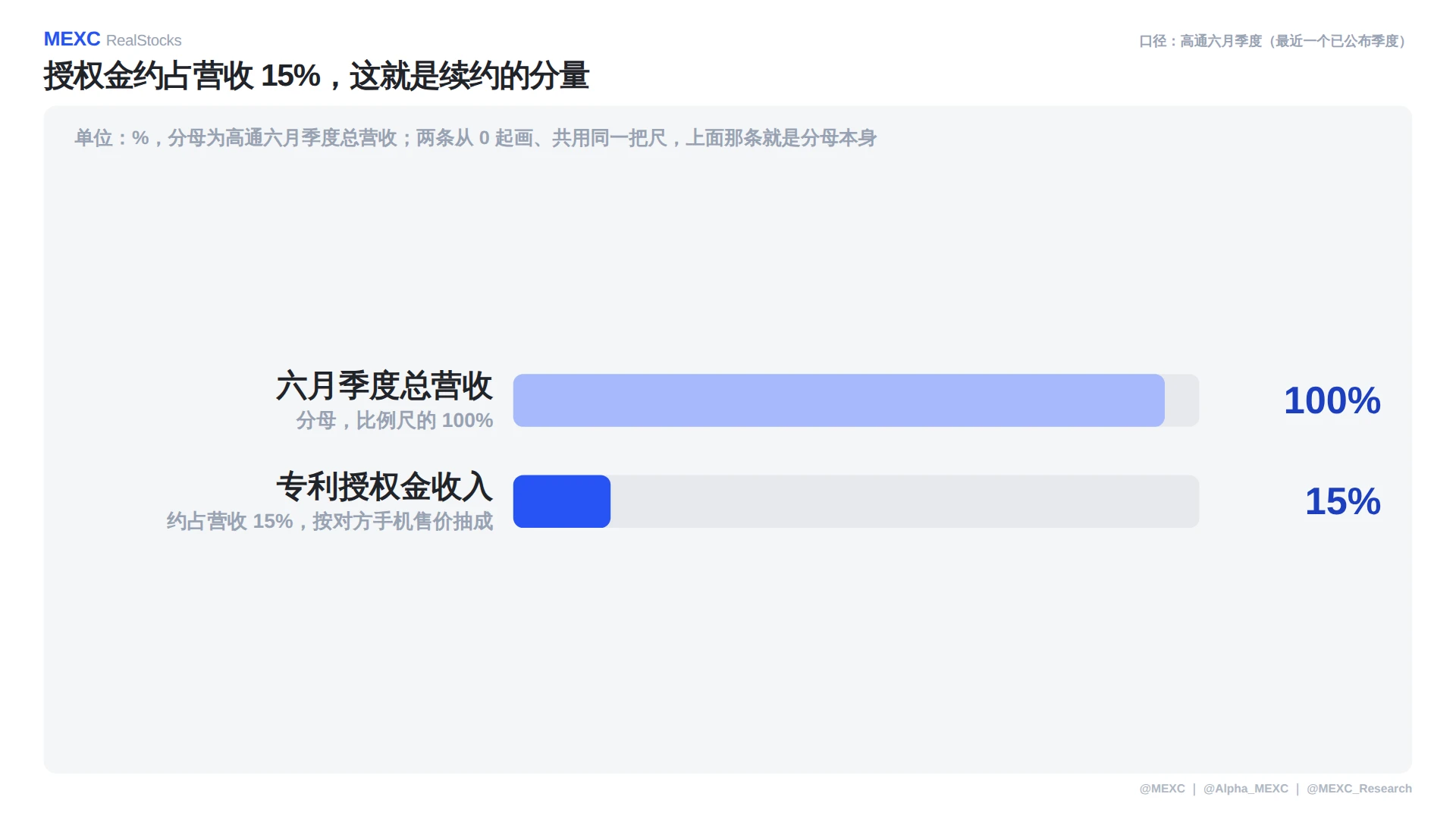 美股复盘：高通暴涨苹果和解，半导体板块领跑大盘